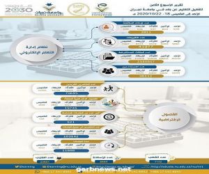 أكثر من 98 ألف مستخدم لنظام التعليم عن بُعد بجامعة نجران في الأسبوع الثامن