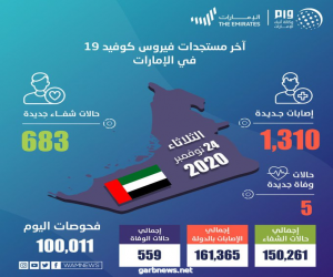 الإمارات تسجل 683 حالة شفاء و1,310 إصابات جديدة بكورونا