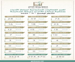 مركز حي الملك فهد يحقق المركز الأول من خلال تسجيل أعلى معدل للأنشطة الإجتماعية التي أقامها