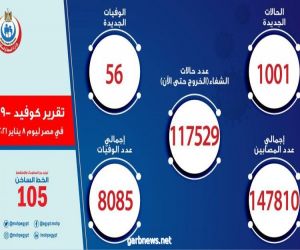 مصر: تسجيل 1001 حالة إيجابية جديدة بفيروس كورونا.. و 56 وفاة