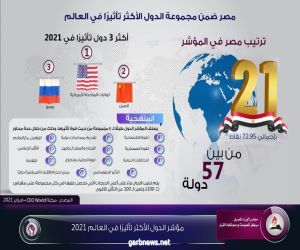 مصر تحتل المركز21 من بين 57 دولة في مؤشر "الدول الأكثر تأثيرًا في العالم" لعام 2021