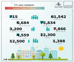 التجمع الصحي بمكة المكرمة : أكثر من 180 ألف مستفيد من خدمات مراكز الرعاية الصحية الأولية