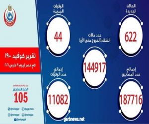 مصر:622 حالة إيجابية جديدة بفيروس كورونا ..و 44 حالة وفاة