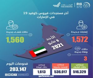 الإمارات تسجل 1572 إصابة جديدة بفيروس كورونا و1560 حالة شفاء