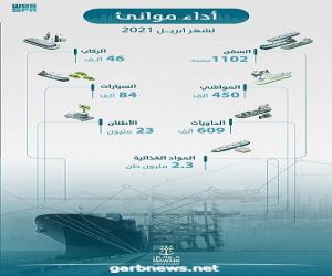 موانئ السعودية تسجل نمواً لافتاً في أحجام المناولة بنسبة 8% خلال أبريل