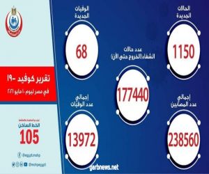 1150 حالة إيجابية جديدة بفيروس كورونا ..و 68 حالة وفاة في مصر