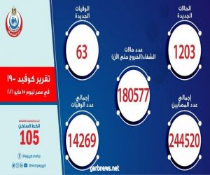 1203 حالات إيجابية جديدة بفيروس كورونا ..و 63 حالة وفاة في مصر