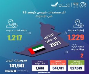 الإمارات تسجل 1229 إصابة جديدة بفيروس كورونا