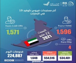 الإمارات تسجل 1596 إصابة جديدة بفيروس كورونا