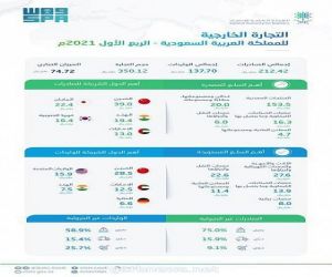 ارتفاع الصادرات غير البترولية للمملكة والواردات في الربع الأول من عام 2021م