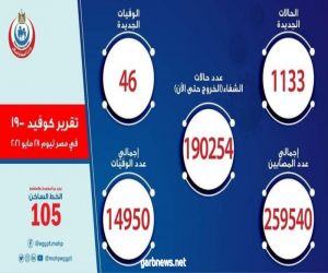 مصر: تسجيل 1133 حالة إيجابية جديدة بفيروس كورونا .. و 46 حالة وفاة