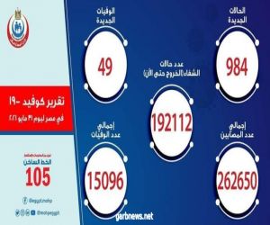 مصر : 984 حالة إيجابية جديدة بفيروس كورونا .. و 49 حالة وفاة