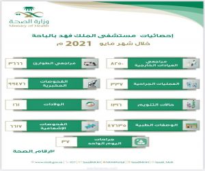 أكثر من 99 ألف فحص مخبري خلال شهر مايو 2021م بمستشفى الملك فهد بالباحة