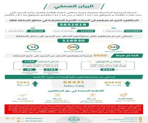 ضبط (5,651,619) مخالفًا في الحملة الميدانية المشتركة لمتابعة وضبط مخالفي أنظمة الإقامة والعمل وأمن الحدود.