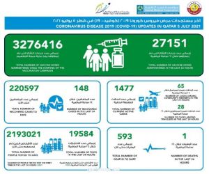 #قطر : حالة وفاة و 93 إصابة جديدة بفيروس #كورونا خلال الـ24 ساعة الماضية