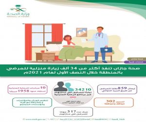 صحة جازان تنفذ أكثر من 34 ألف زيارة منزلية للمرضي بالمنطقة خلال النصف الأول لعام 2021م