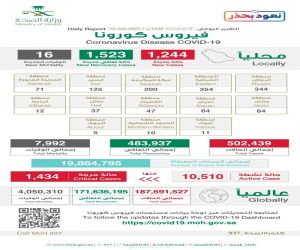 الصحة : الجرعة الثانية من لقاح كورونا متاحة لجميع الفئات العمرية المستهدفة بالتطعيم