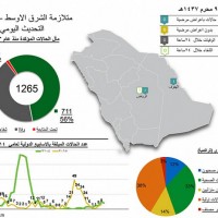 الصحة: ثلاث إصابات جديدة بكورونا في الرياض