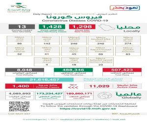 "الصحة": تسجيل 1298 حالة إصابة بكورونا.. وتعافي 1428 خلال الـ24 ساعة الماضية