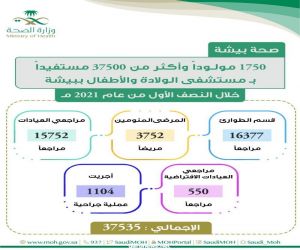 أكثر من 37 ألف مستفيد من خدمات مستشفى الولادة والأطفال ببيشه