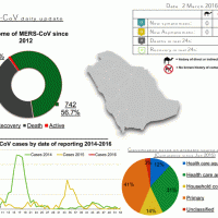 MoH Command & Control Center publishes latest #coronavirus statistics