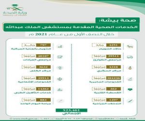 صحة بيشة : أكثر من 500 ألف مراجع لمستشفى  الملك عبدالله في بيشة خلال النصف الأول من عام 2021م