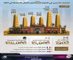 المتحف المصري في المركز الـ 10 من بين 60 متحفًا حول العالم