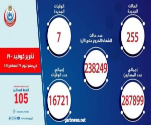مصر..تسجيل 255 حالات إيجابية جديدة بفيروس كورونا .. و 7 حالات وفاة...