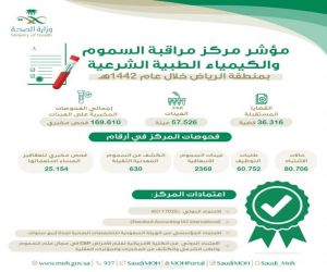 أكثر من 169 ألف فحص مخبري في مركز مراقبة السموم والكيمياء الطبية الشرعية بصحة الرياض