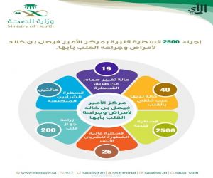 إجراء 2500 قسطرة قلبية بمركز الأمير فيصل بن خالد لأمراض وجراحة القلب بأبها