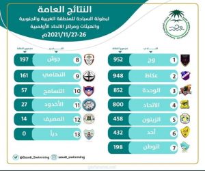 اختتام منافسات بطولة المنطقة الغربية والجنوبية للسباحة لجميع الفئات السنية