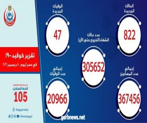 مصر تسجل 822 إصابة بفيروس كورونا المستجد