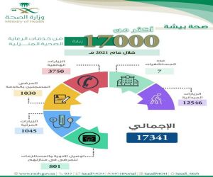 صحة بيشة تنفذ 17 الف زيارة للمستفيدين من خدمات الرعاية المنزلية