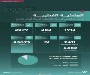 الهيئة السعودية للملكية الفكرية تضبط 95 ألف مادة منتهكة للحقوق