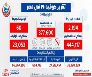 مصر تسجل 2194 إصابة جديدة بفيروس كورونا