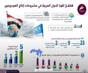 مصر تتصدر الدول العربية في عدد المشروعات المعلنة لإنتاج الهيدروجين