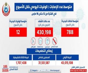 الصحة: متوسط الإصابات اليومي بلغ 788 إصابة إيجابية بفيروس كورونا .. و 12 حالة وفاة