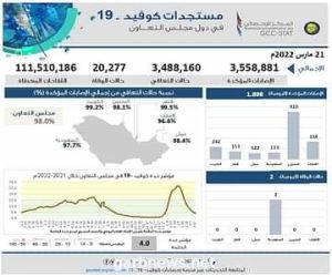 الإحصاء الخليجي: 111.5 مليون جرعة لقاح لمواطني دول التعاون والتعافي بالمملكة 97.7 %