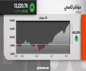 مؤشر سوق الأسهم السعودية عند أعلى مستوى منذ 2006