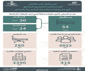 416 تقريراً نفسياً جنائياً أصدرها مجمع إرادة بالرياض العام الماضي