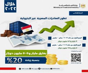 مصر..  9 مليار و176 مليون  دولار قيمة الصادرات السلعية خلال الربع الأول من عام 2022  بنسبة زيادة  20%