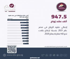 947.5 ألف عقد زواج خلال العام الماضي في مصر