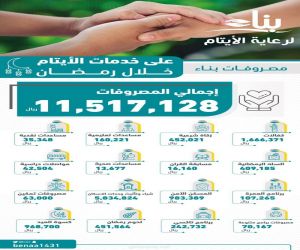 " بناء" تنفق 11 مليوناً على 16 خدمة لمستفيديها في رمضان الماضي