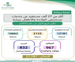 أكثر من 27 ألف مستفيد من خدمات مستشفى الولادة والأطفال ببيشة خلال الربع الأول من عام 2022م