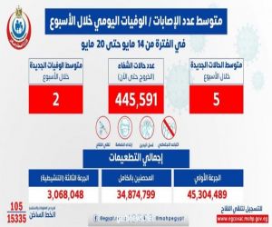 الصحة: متوسط الإصابات اليومي بلغ 5 إصابات إيجابية بفيروس كورونا .. وحالتي وفاة