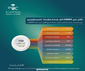 أكثر من ٢٤٦٨٠٤ ألف خدمة مقدمة للمستفيدين من خدمات مستشفى الثغر بجدة الربع الأول من عام ٢٠٢٢ م