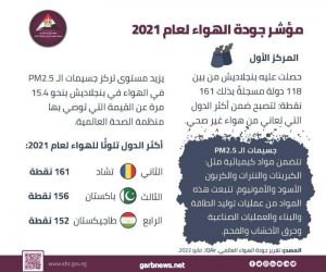 بنجلاديش في المركز الأول من بين 118 دولة تضمنها مؤشر جود االهواء لعام 2021