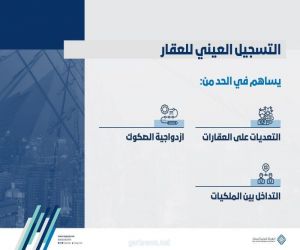 الهيئة العامة للعقار: نظام التسجيل العيني للعقار يحفظ حقوق الملاك ويعزز موثوقية الملكية العقارية