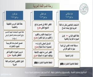 تعليم مكة يعقد اللقاء الأول "مؤشرات الأداء الإشرافي وتطويره *لقسم اللّغة العربية"