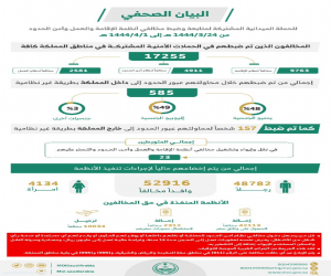 الحملات الميدانية المشتركة: ضبط (17255) مخالفاً لأنظمة الإقامة والعمل وأمن الحدود خلال أسبوع.